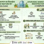 Ayurvedic-Marketing-Company-Ka-Registration-India-Level-Par-Kahan-Hota-Hai.