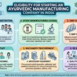 Eligibility for Starting an Ayurvedic Manufacturing Company in India Eligibility-for-Starting-an-Ayurvedic-Manufacturing-Company-in-India