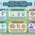 How to Start A Nutraceutical Marketing Company in India How-to-Start-Nutraceutical-Marketing-Company-in-India