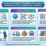 Market Planning to Start a Pharmaceutical Marketing Company Market-Planning-to-Start-a-Pharmaceutical-Marketing-Company