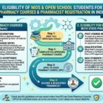 Are NIOS and Open-School Students Eligible for Pharmacy Courses and Pharmacist Registration? Are-NIOS-and-Open-School-Students-Eligible-for-Pharmacy-Courses-and-Pharmacist-Registration