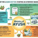How Can a BAMS Doctor Start an Ayurvedic Manufacturing Company? How-Can-a-BAMS-Doctor-Start-an-Ayurvedic-Manufacturing-Company