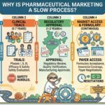 Why Is Pharmaceutical Marketing a Slow Process? Why-Is-Pharmaceutical-Marketing-a-Slow-Process