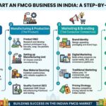 How-to-Start-an-FMCG-Business-in-India-Manufacturing,-Marketing,-Distribution-and-Licensing