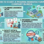 How to Start a Pharmaceutical Manufacturing Company in India How-to-Start-a-Pharmaceutical-Manufacturing-Company-in-India